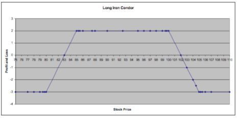 Why Iron Condors Are the Safest Way to Make a Quick Profit - Cabot ...