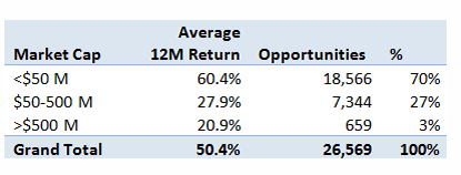 Negative enterprise value stocks tend to outperform the market by a wide margin.