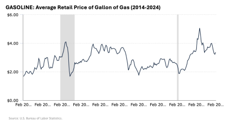Gas Prices 2014_2024.png