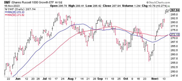 Growth-stock-ETF-iShares-russell-1000-growth-etf-IWF-price-chart-11-16-23.png