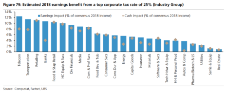 These stock market sectors will benefit most from the new corporate tax rates.