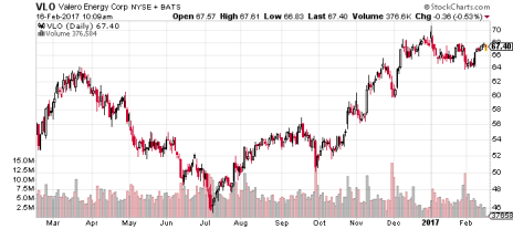 Valero (VLO) is an energy stock that offers both growth and value.