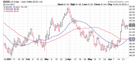 A recent dollar short squeeze has propelled the U.S. dollar to multi-month highs.