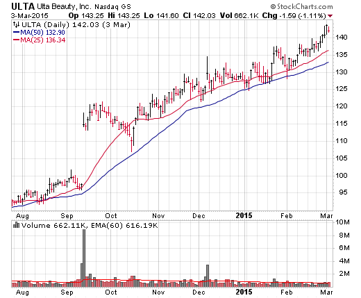 This huge-volume gap up in Ulta Beauty (ULTA) in September 2014 is an example of an earnings season chart pattern I call the 10x Rule.