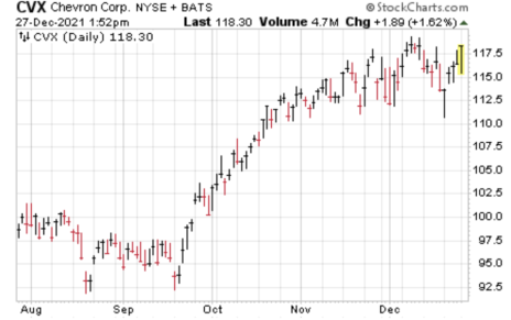 stock-chart-chevron-cvx-2021