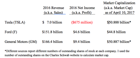 This table shows that Tesla's value is based on its market cap, not its sales or (lack of) profits.
