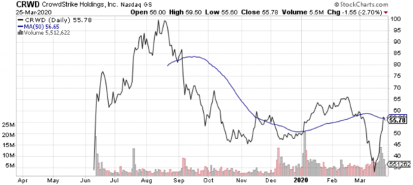 CrowdStrike (CRWD) is emerging as a nice-looking early-stage growth stock.
