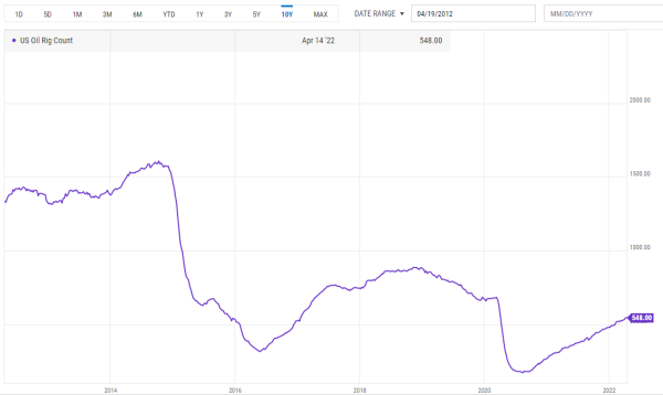 Total rig count chart