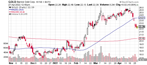 best-performing gold mining stock chart gold