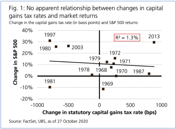 History says higher tax rates have little effect on stock prices. 