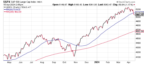 sp-500-200-day-moving-average-4-15-24.png