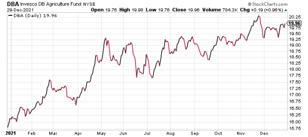 best commodity etfs chart dba