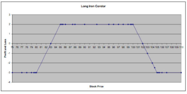 Here is what a profit and loss graph of what a Long Iron Condor trade might look like. 