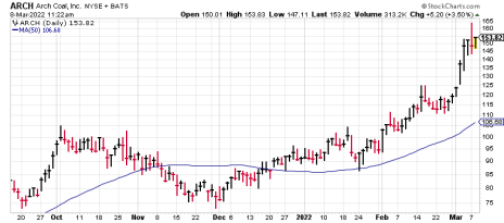 Arch Resources (ARCH) is one of the best energy stocks.