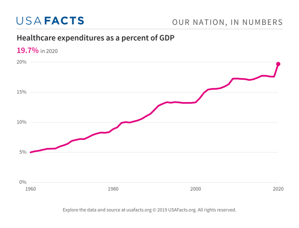 Healthcare Expenditures as a Percent of GDP Chart