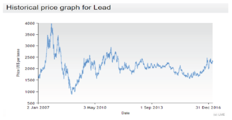 Lead Price