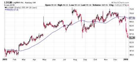Until recently, LogMeIn (LOGM) was one of the best SaaS stocks to buy.