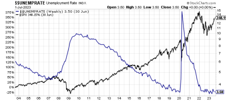 Why the Unemployment-Stock Market Correlation Fell Apart - Cabot