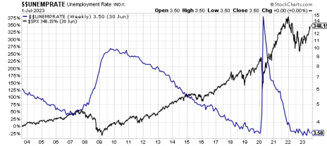 unemployment-spx-20-year.png