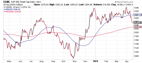 sml-small-cap-200-day-moving-average-4-15-24.png