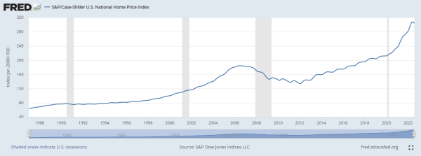 case-shiller-FRED-11-28-22.png
