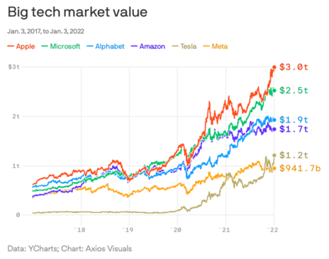 big-tech-market-value