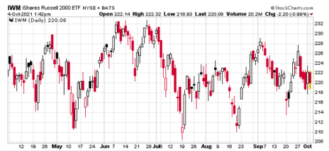 Stock-chart-russell-2000-iwm-october-4-2021