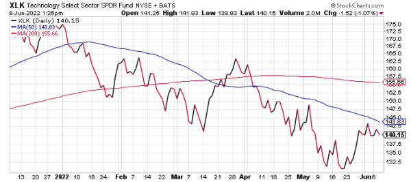 Inverse ETFs can help offset action as seen here in the XLK.