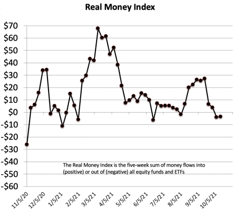 Real Money Index