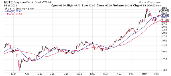 Bitcoin vs. silver has been a tight race of late.