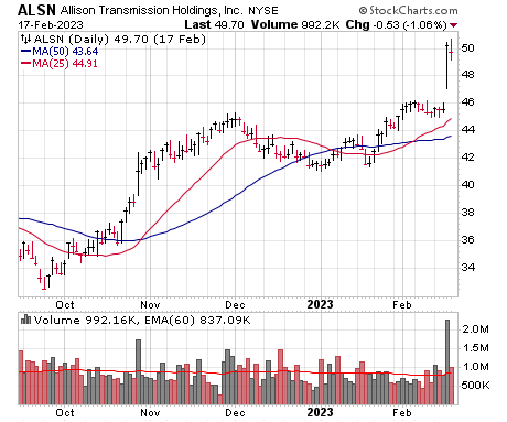 ALLSN DAILY CHART