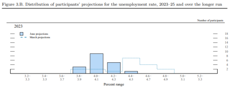 summary-of-economic-projections-unemployment.png