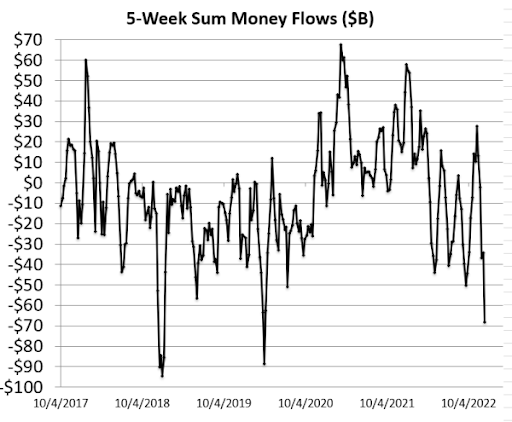 5-Week Sum Money Flows Chart