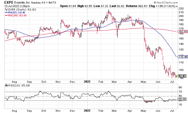 Price chart of EXPE, one of the most oversold stocks in the S&P 500