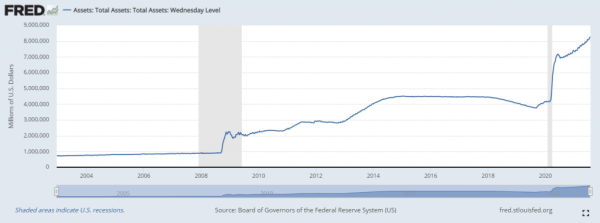 Escalating Fed holdings reflect the bond-buying environment - which could lead to transitory inflation.