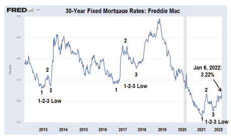 Mortgage rates are back on the rise - and that's good for gold prices.
