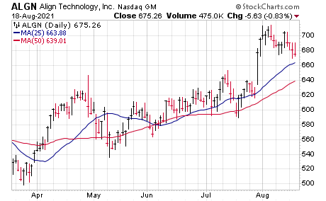 Align (ALGN) is one of five growth stock charts I'm watching now.