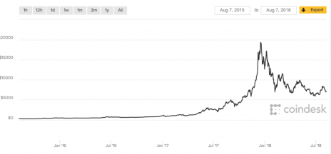 Investing in cryptocurrency like Bitcoin was a great idea in 2016 and 2017. Not so much this year.