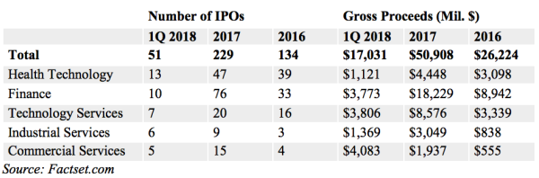The IPO market is on fire this year. Here's how it has broken down by sector.