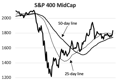 S&P 400 Midcap