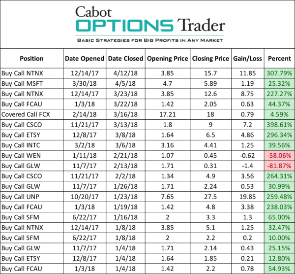 My options trades from the first quarter. It was a very good quarter!