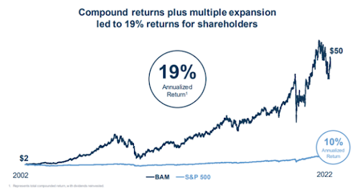 BAM vs S&P 500 Returns Graph