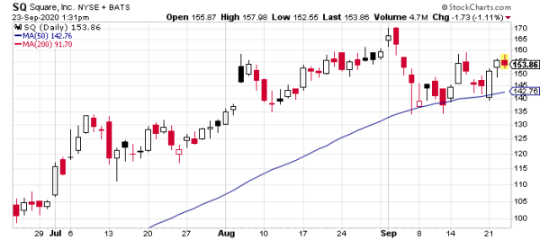 Square (SQ) is demonstrating relative strength right now.
