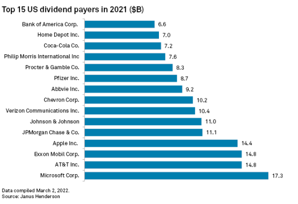 Top 2021 Dividend Payers