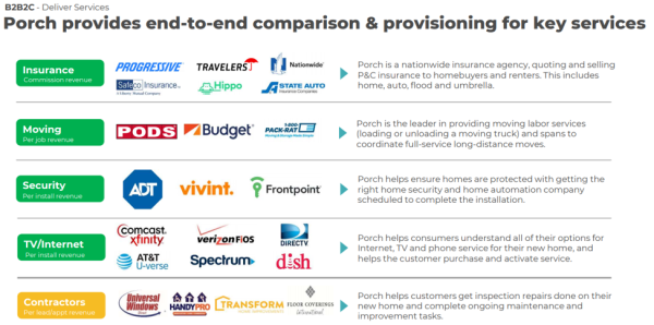 Porch Group Comparison and Provisioning for Key Services