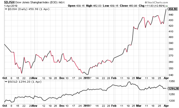 china-stocks-gold-prices-2.png