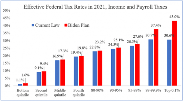 Here's what the proposed higher tax rates would look like.