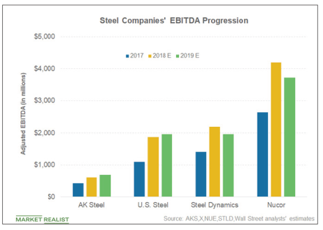 It's good to be a steel stock right now, as the rising EBITDAs suggest.