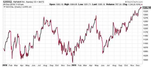 GOOGL stock has been on a tear since June.
