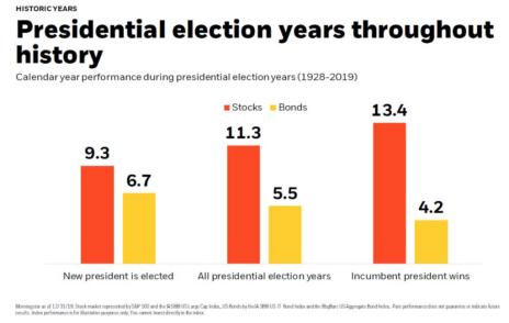 Presidential election years are almost always good for stocks.
